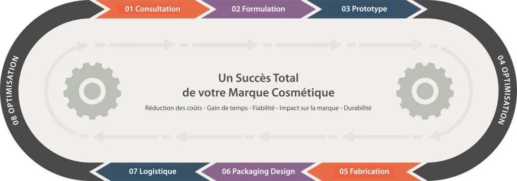 Succès d'une Marque Cosmétique - Carmel Cosmetics labs