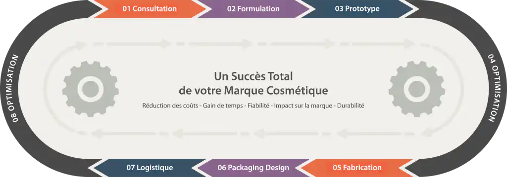 Succès d'une Marque Cosmétique - Carmel Cosmetics labs