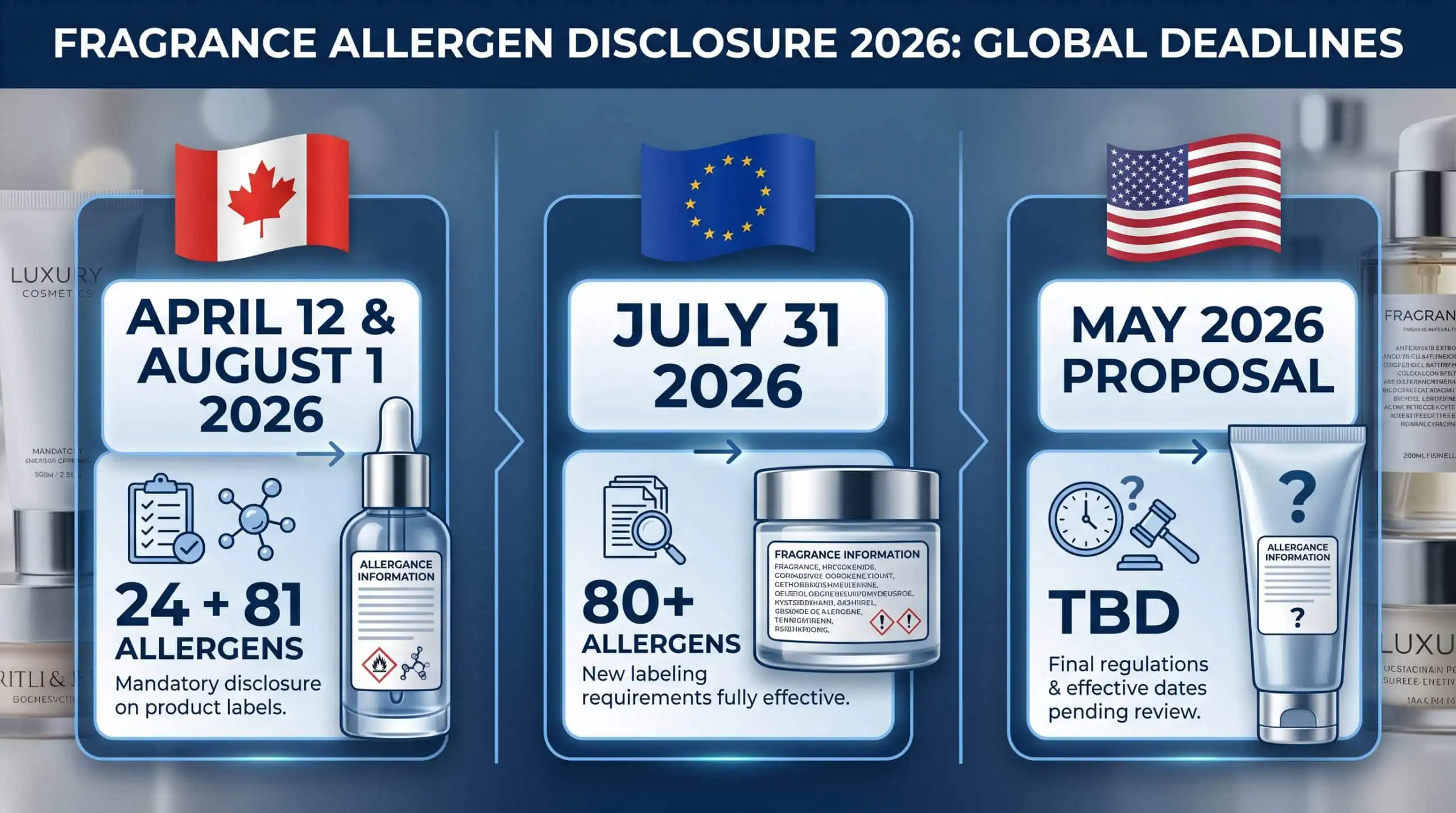 Timeline allergènes parfum disclosure 2026 Canada 24 allergens, EU 81 allergens, USA FDA compliance dates