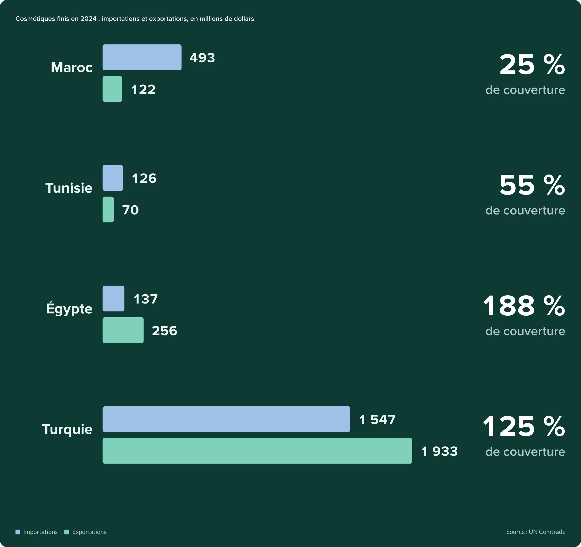 Importations et exportations de cosmétiques en 2024 pour le Maroc, la Tunisie, l’Égypte et la Turquie, avec le taux de couverture de chaque pays