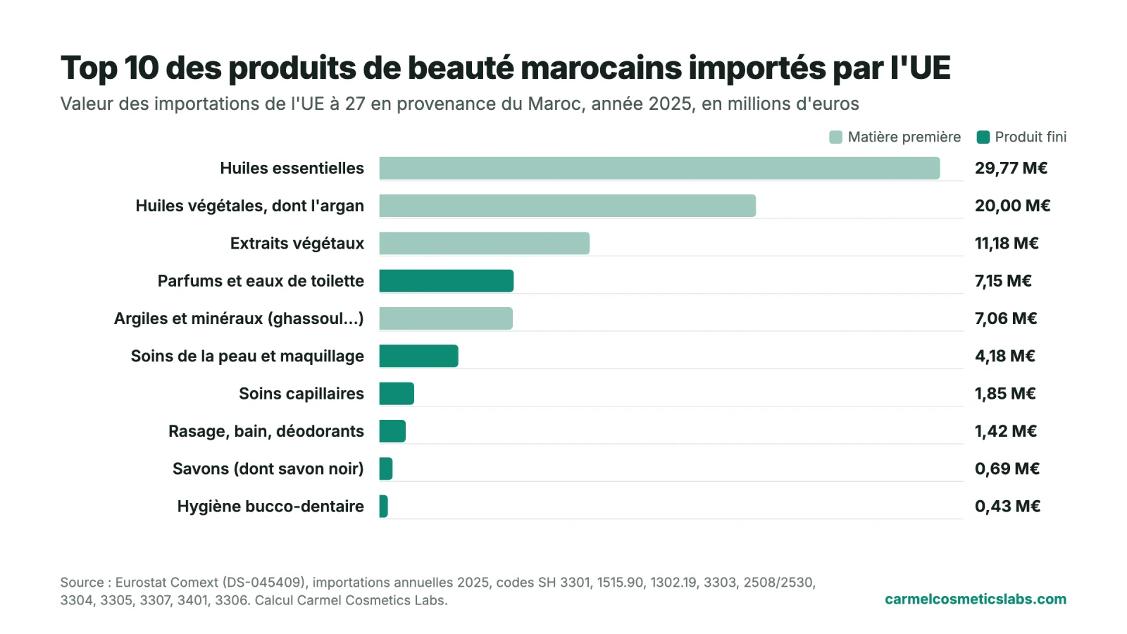 Classement 2025 des produits de beauté marocains importés par l'Union européenne, en millions d'euros