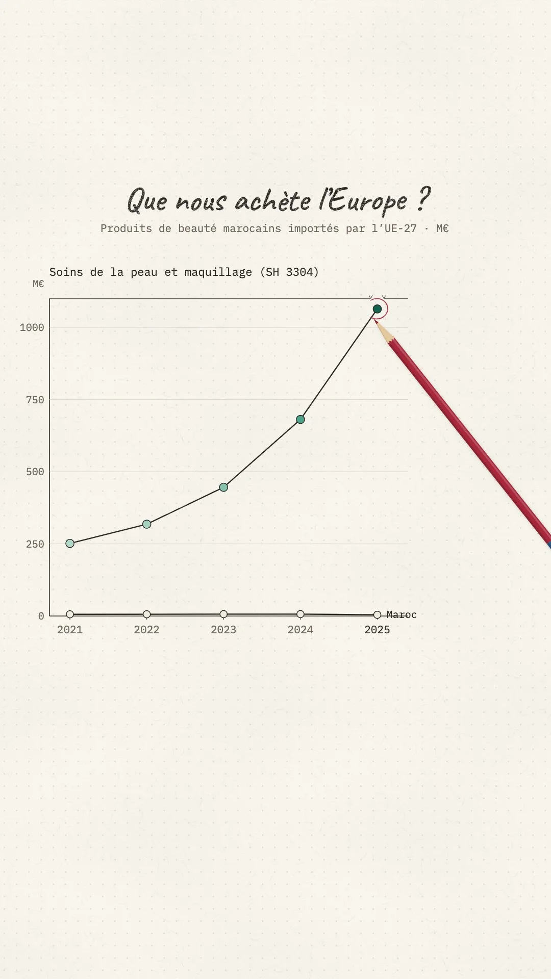 Film de l'étude : les soins coréens importés par l'UE crèvent le cadre du graphique, 1 064 M€ contre 4,2 M€ pour le Maroc