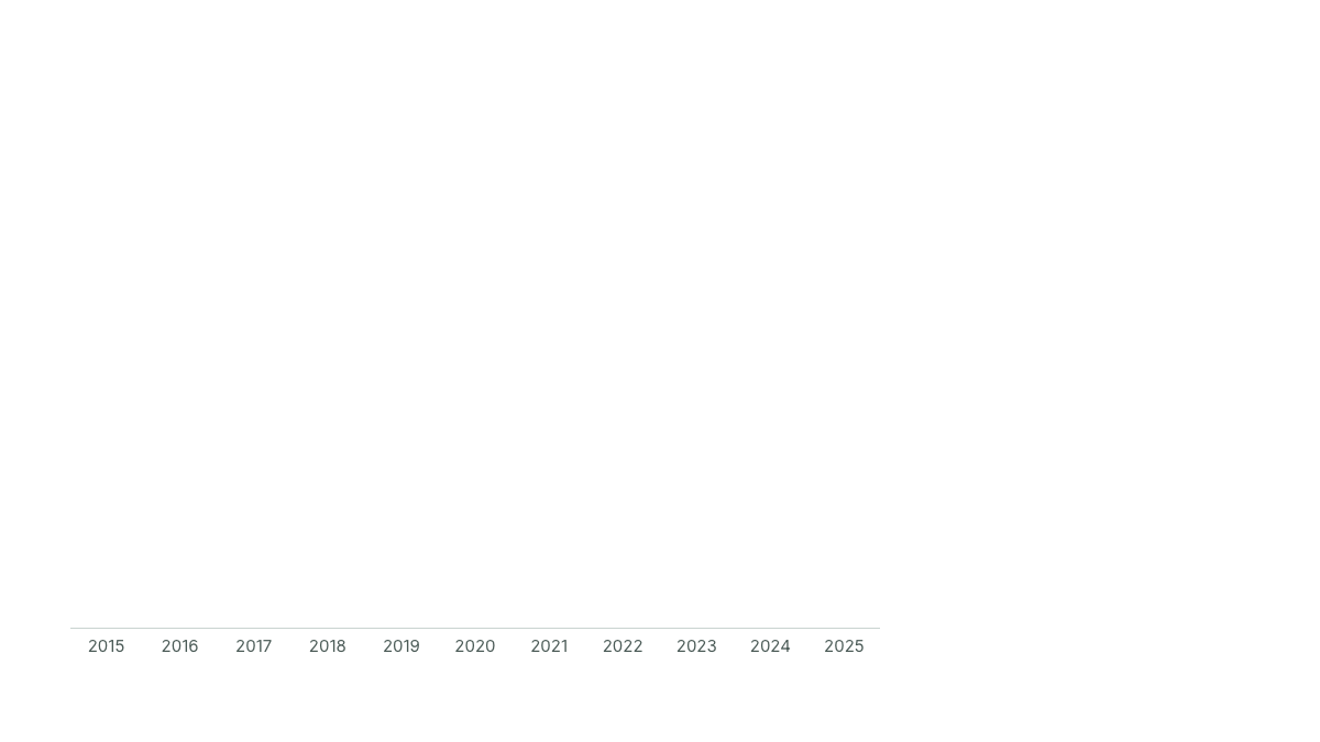 Export cosmétique Maroc Moyen-Orient : importations et exportations de cosmétiques finis du Maroc avec le Moyen-Orient de 2015 à 2025, en millions de dollars