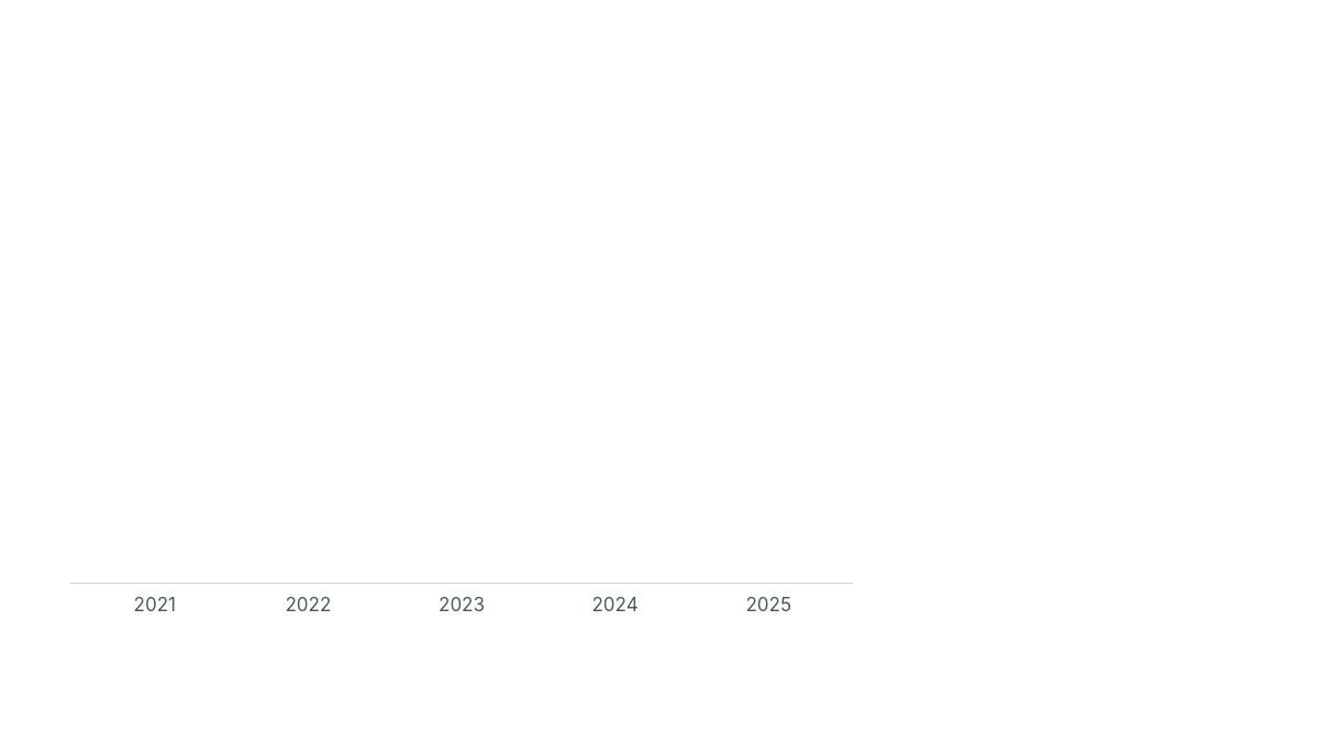 Exportations saoudiennes de parfums, cosmétiques et huiles essentielles vers le Maroc de 2021 à 2025 : 14,8 M$ en 2025, le Maroc 9e client