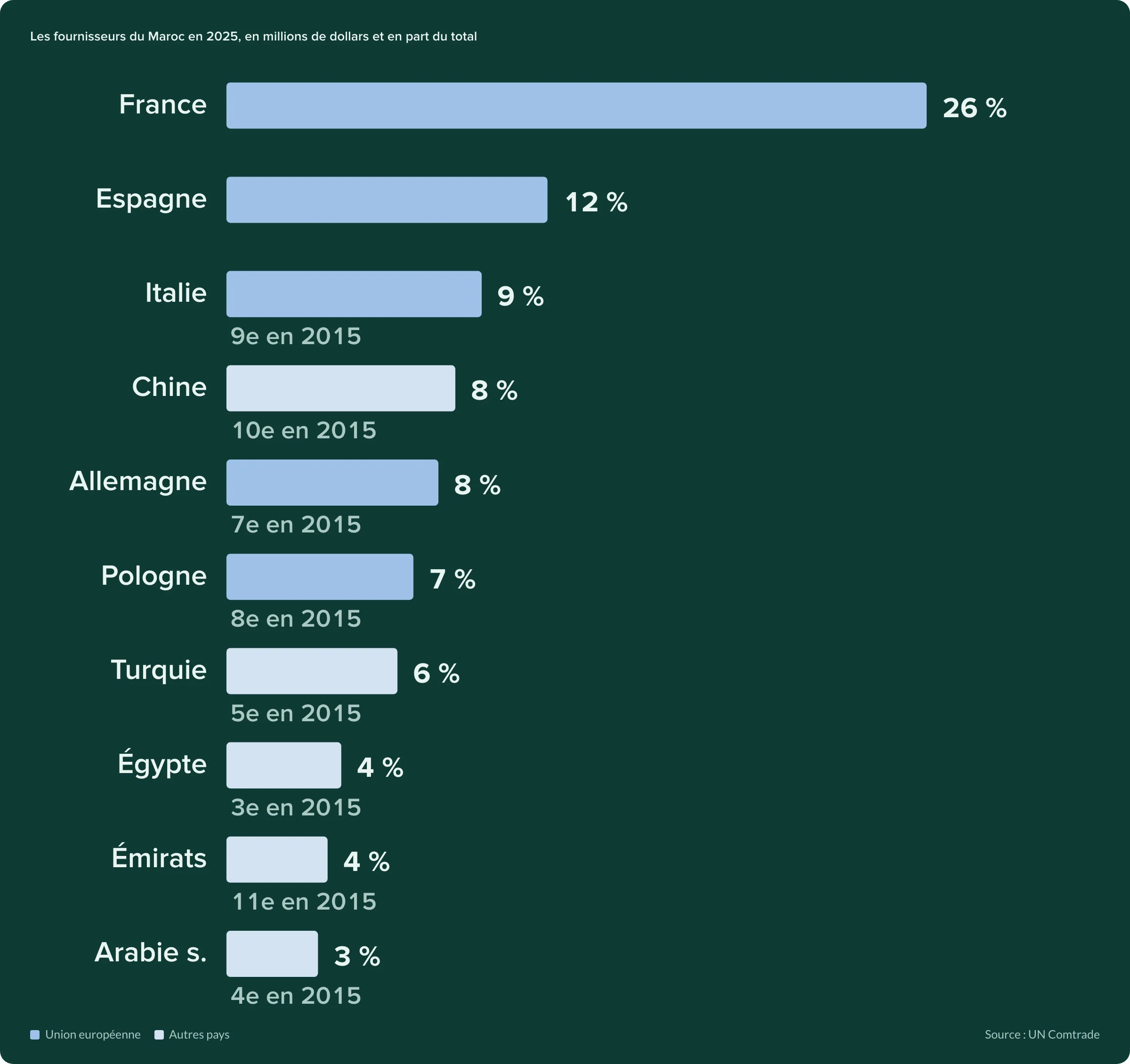 Classement des pays fournisseurs du Maroc en cosmétiques en 2025 : France 26 %, Espagne 12 %, Italie 9 %, Chine 8 %