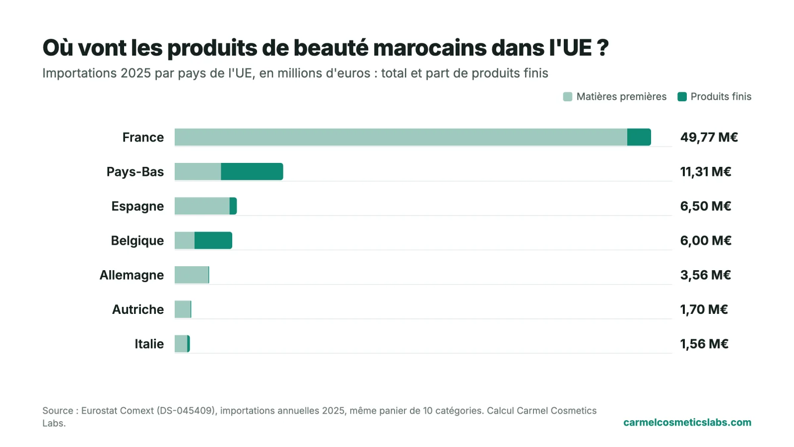 Importations 2025 de produits de beauté marocains par pays de l'Union européenne, matières premières et produits finis