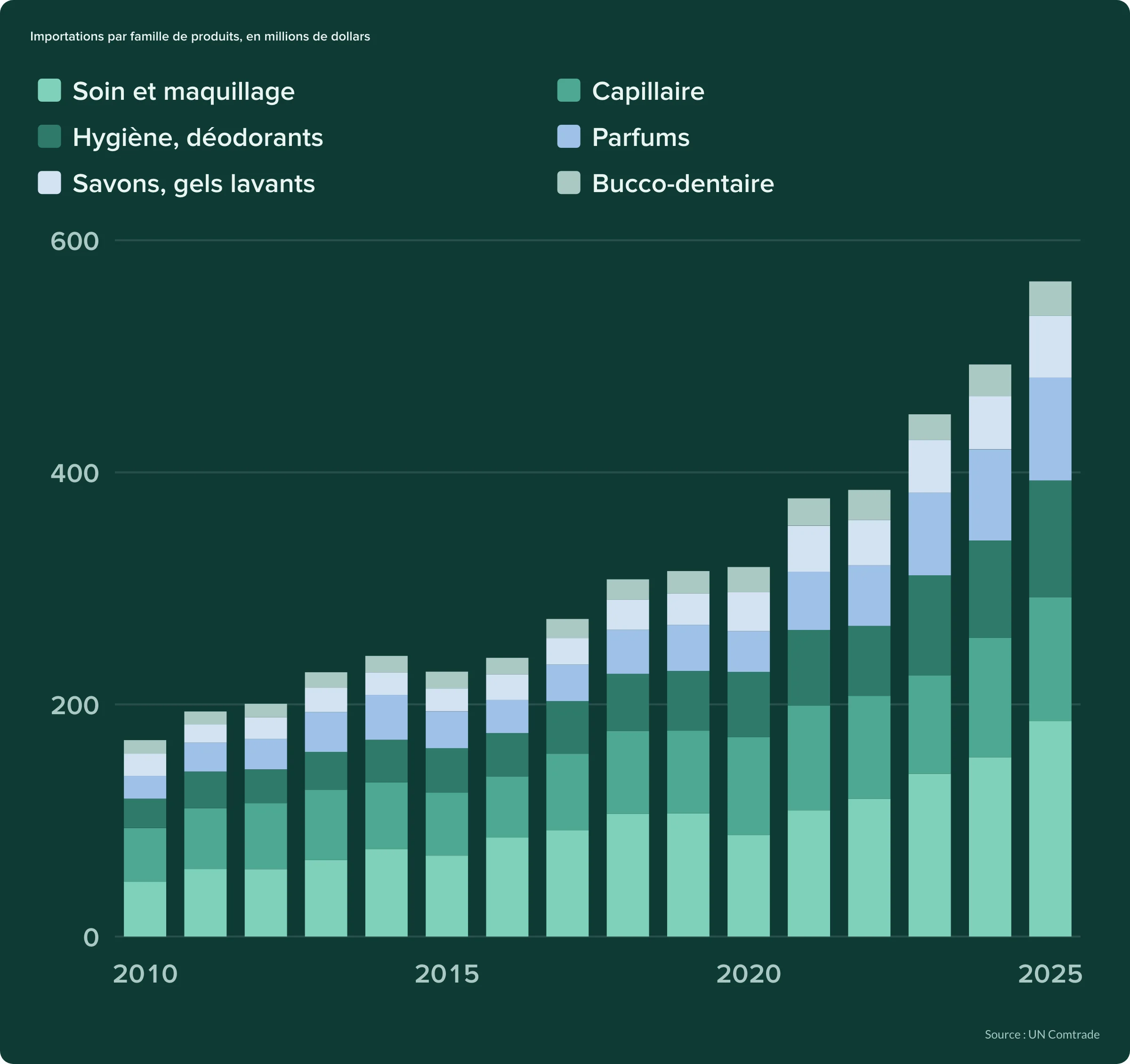 Importations marocaines de cosmétiques par famille de produits de 2010 à 2025, barres empilées en millions de dollars