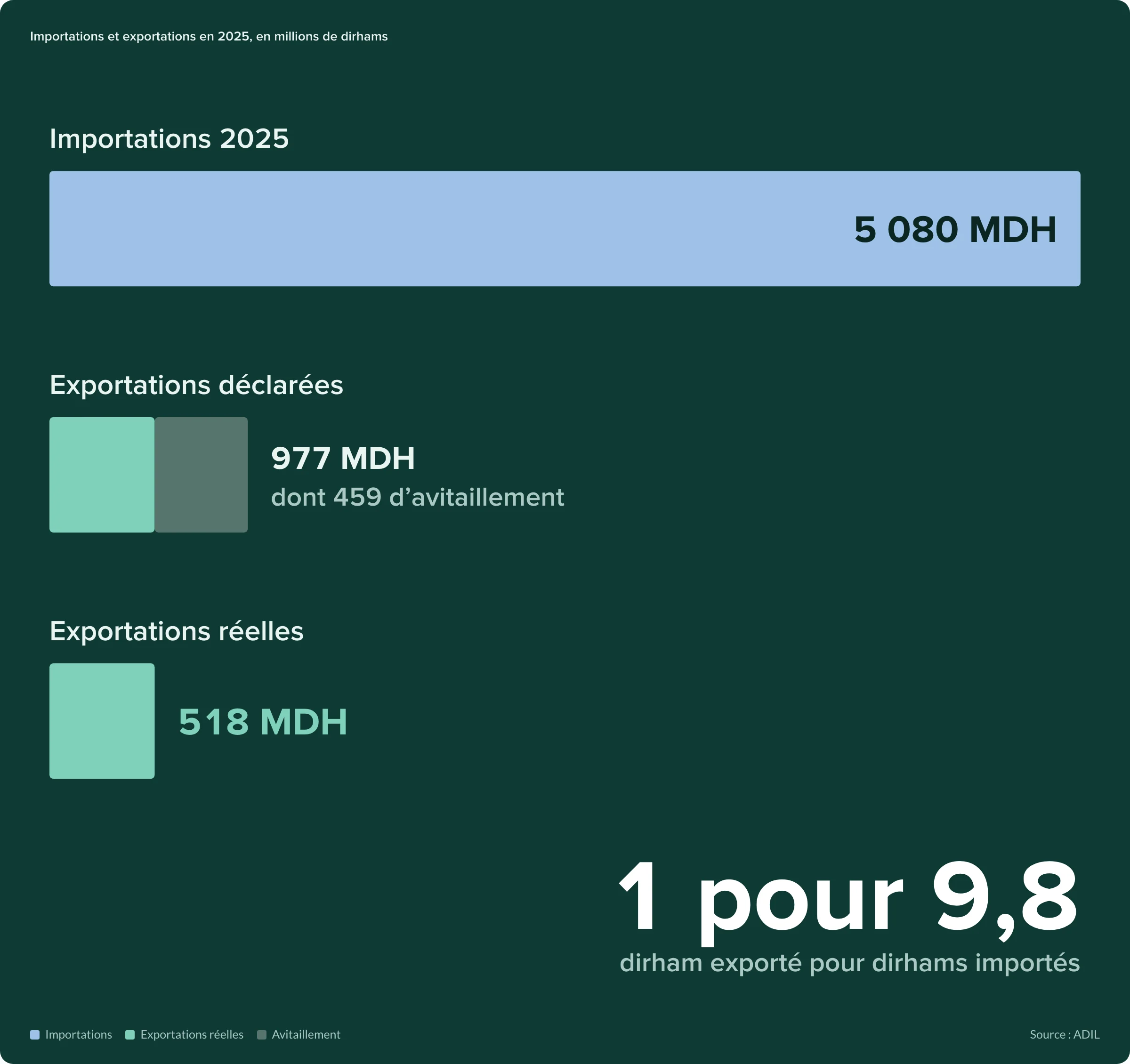 Importations 2025 de 5 080 millions de dirhams face aux exportations déclarées de 977 millions, dont 459 d’avitaillement, soit 518 millions d’exportations réelles