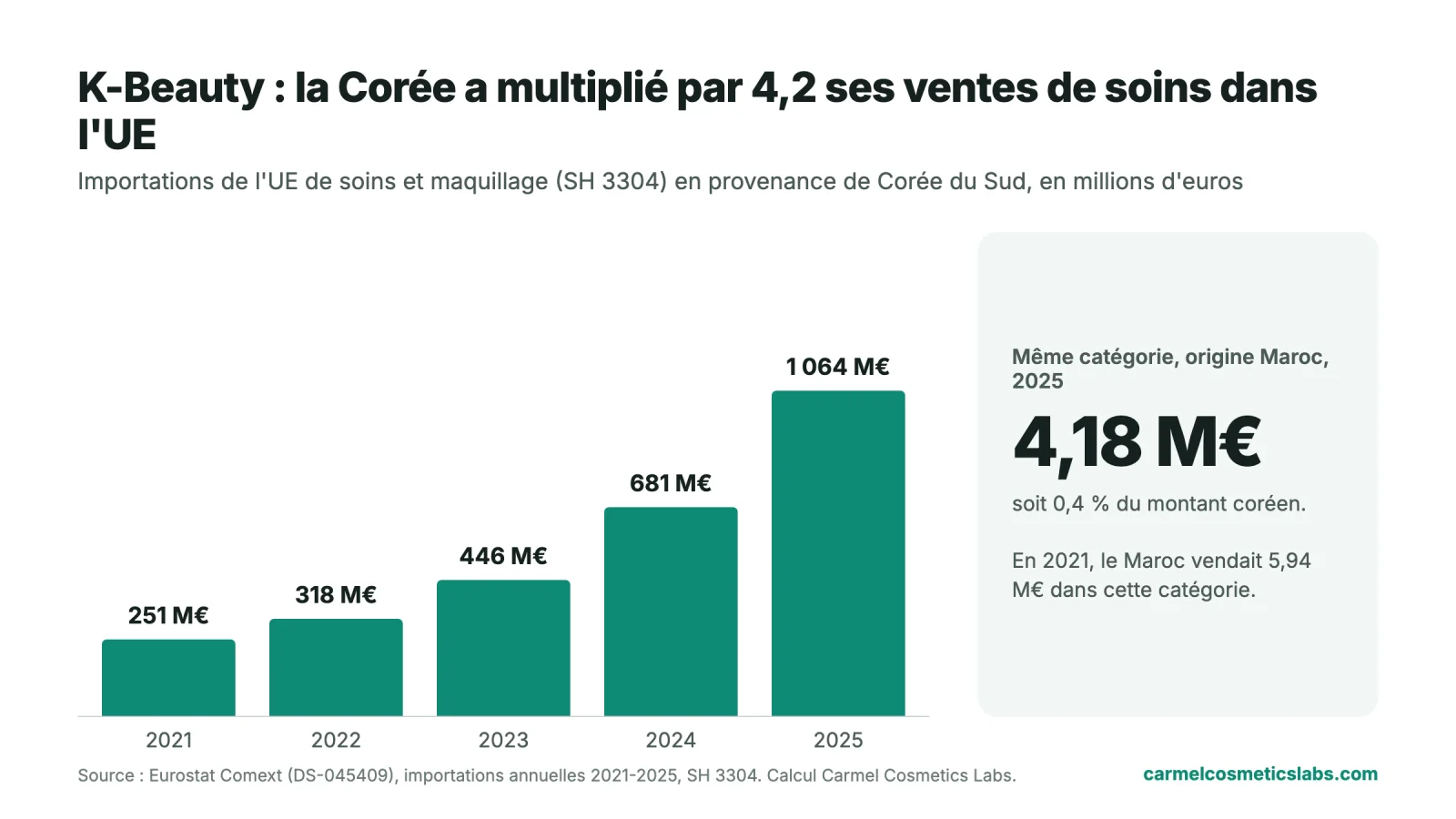 Importations européennes de soins coréens 2021-2025 comparées au Maroc