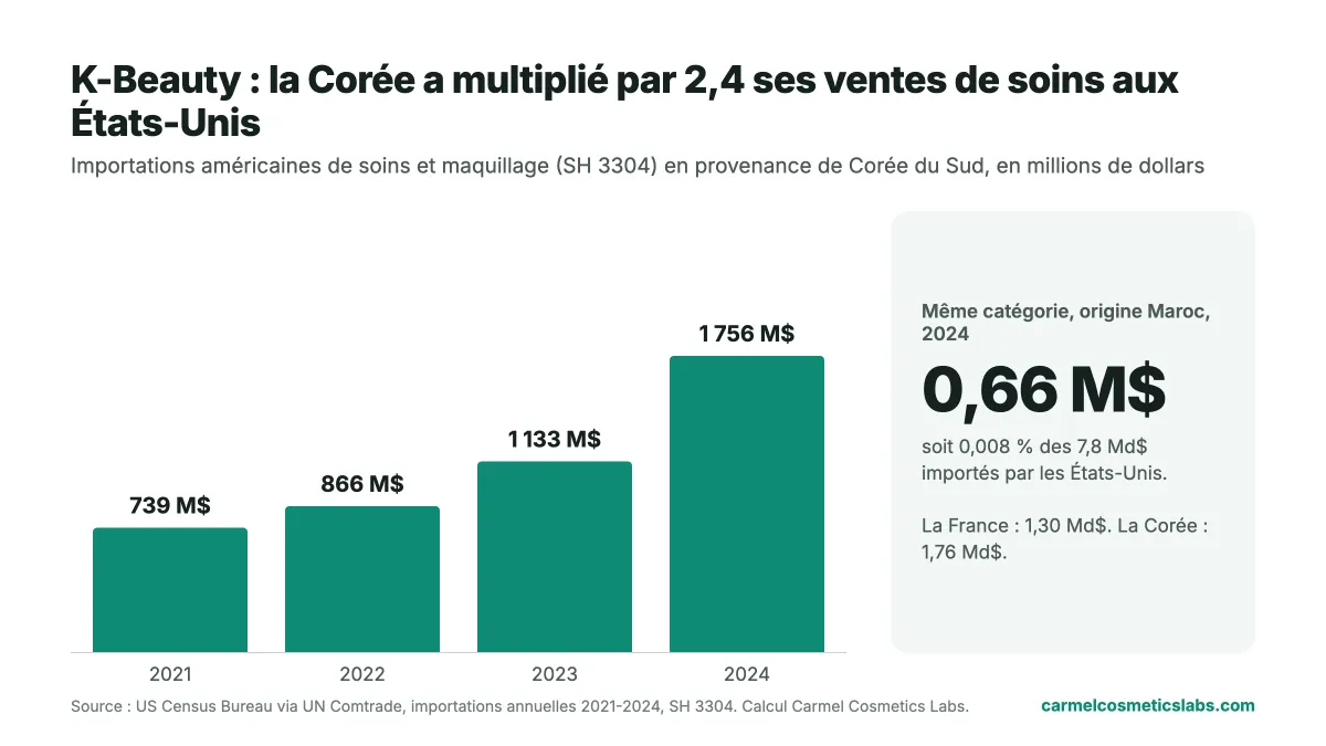 Importations américaines de soins coréens 2021-2024 comparées au Maroc