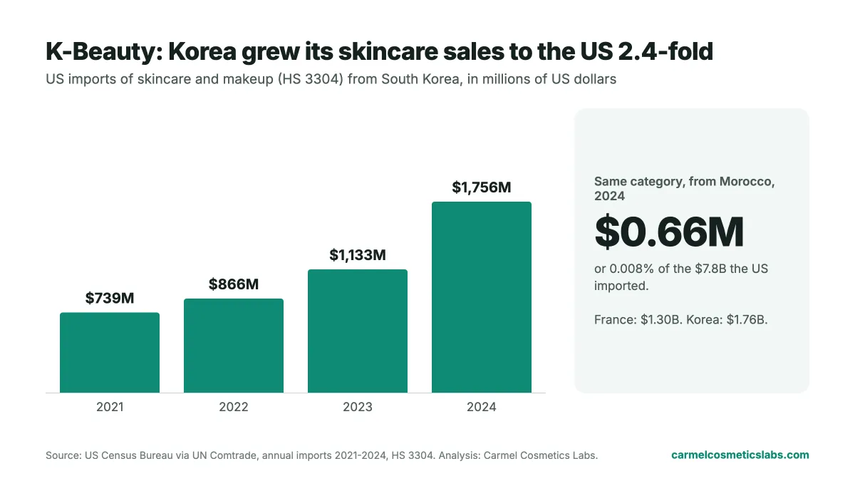 US imports of Korean skincare 2021–2024 compared with Morocco