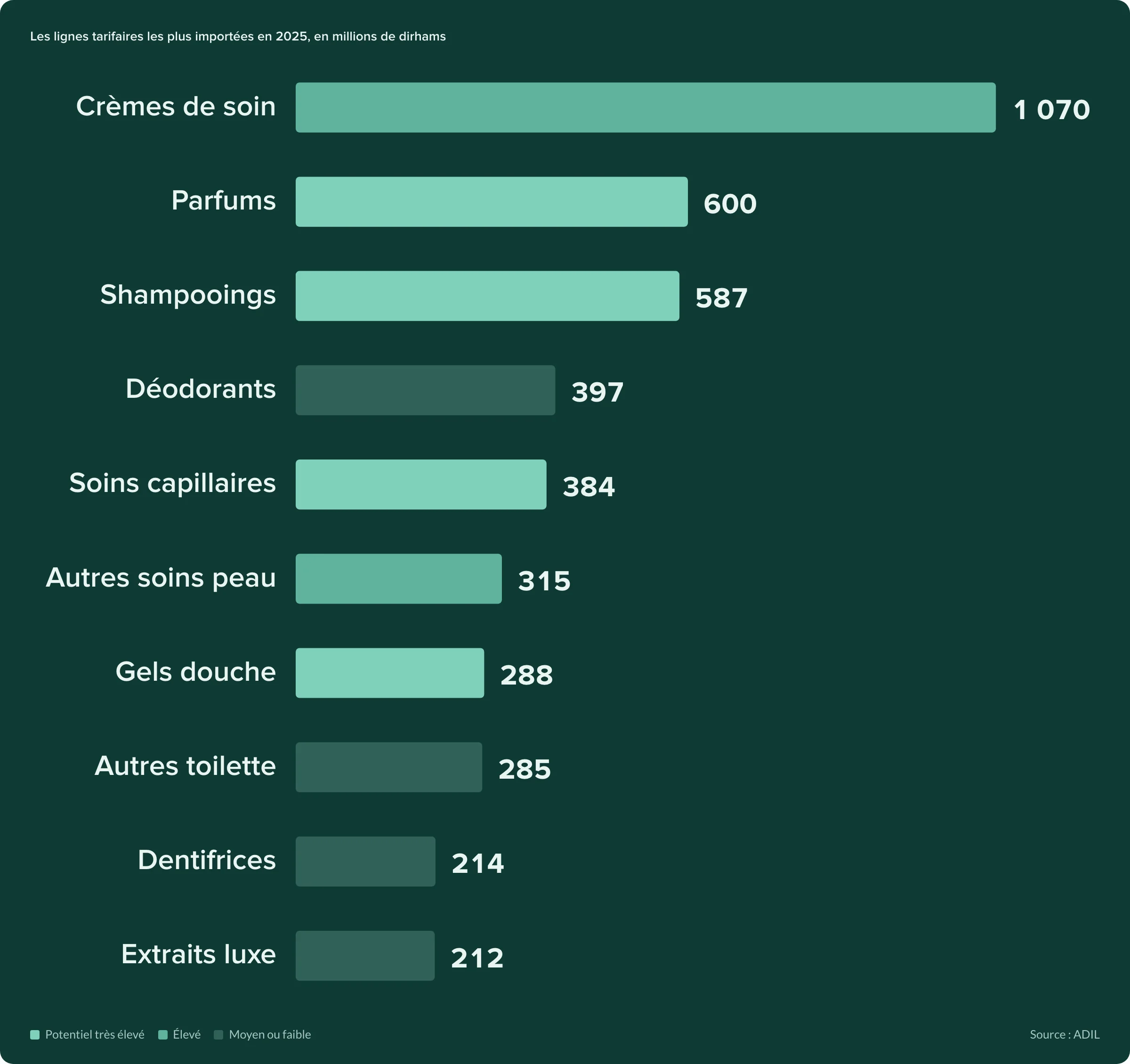 Les dix lignes tarifaires de cosmétiques les plus importées au Maroc en 2025, en millions de dirhams, colorées selon leur potentiel de substitution