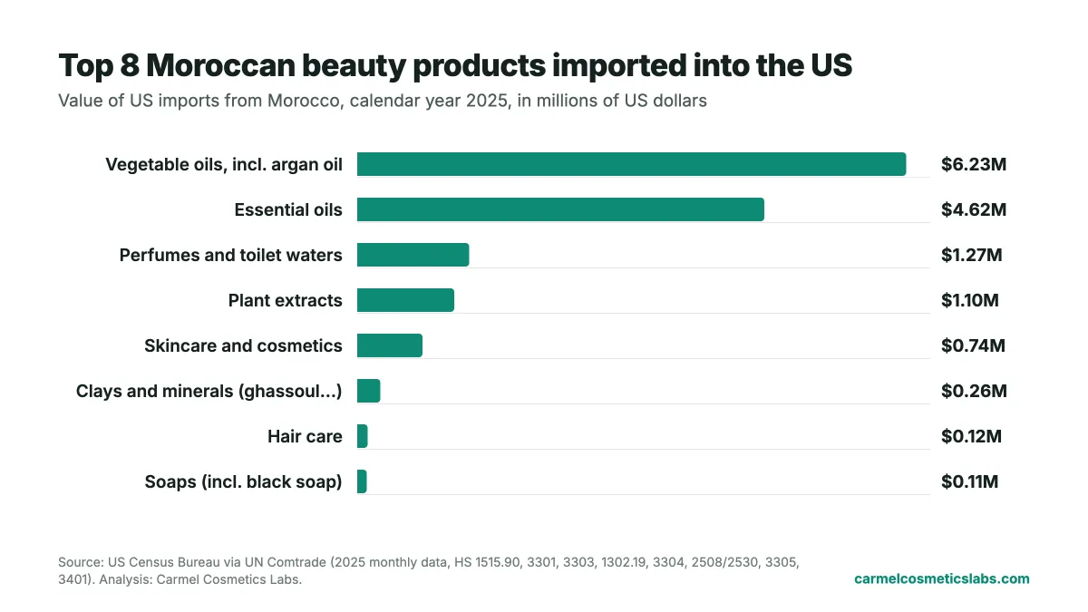 2025 ranking of Moroccan beauty products imported into the United States, in millions of dollars