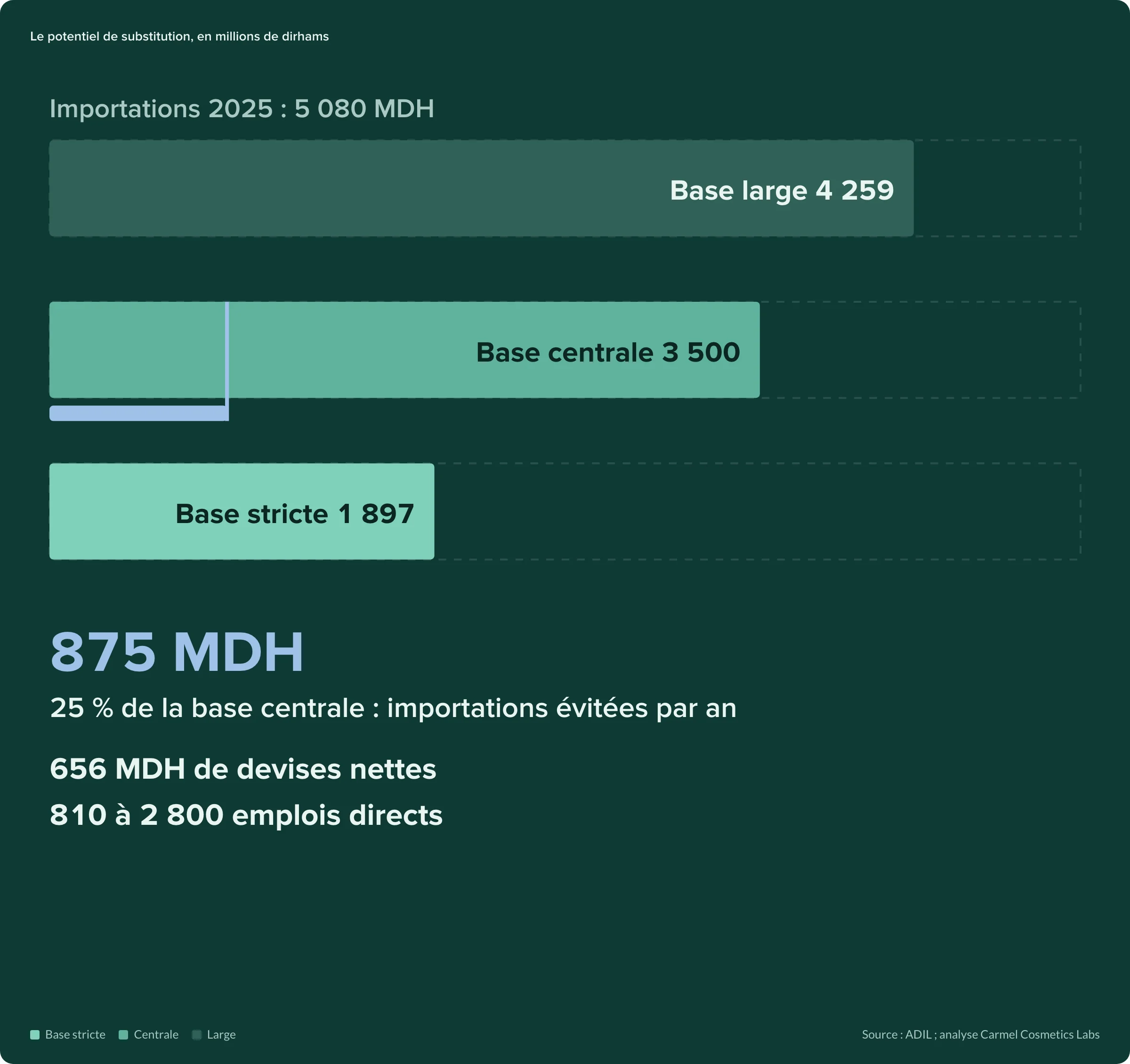 Potentiel de substitution : base stricte 1 897, base centrale 3 500 et base large 4 259 millions de dirhams, et scénario à 25 % de 875 millions par an