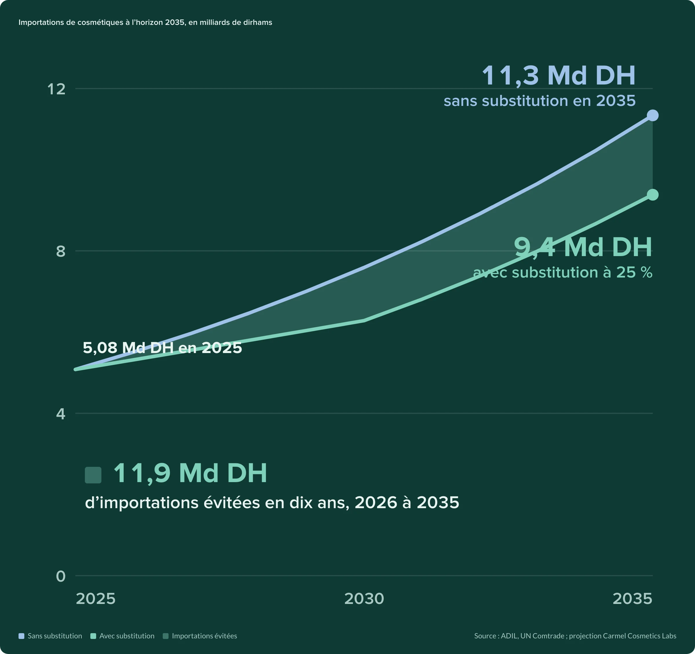 Projection des importations marocaines de cosmétiques à 2035 : 11,3 milliards de dirhams sans substitution, 9,4 avec, 11,9 milliards évités en dix ans